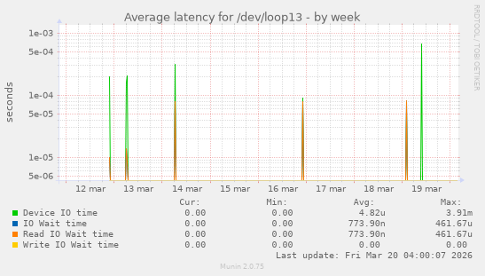 Average latency for /dev/loop13