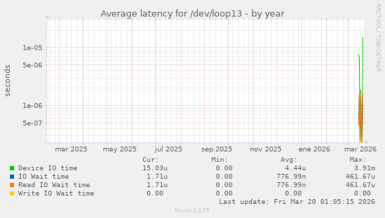 Average latency for /dev/loop13