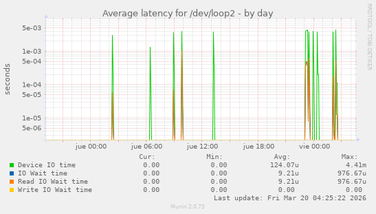 Average latency for /dev/loop2