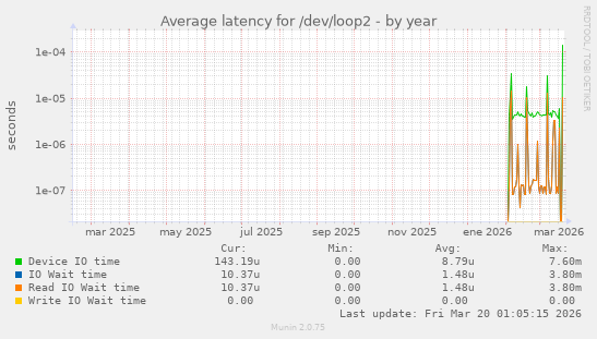 Average latency for /dev/loop2
