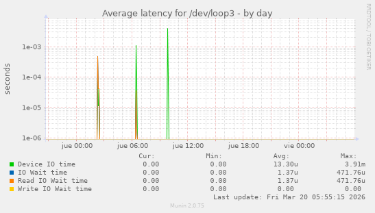 Average latency for /dev/loop3