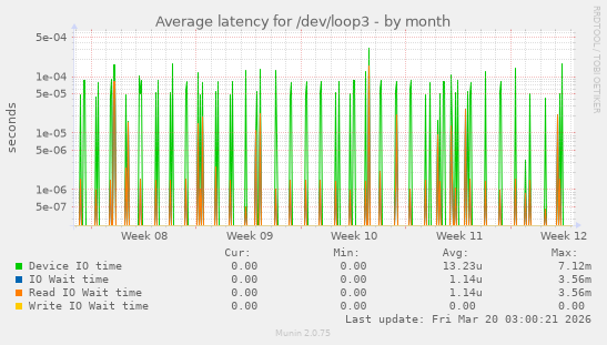 Average latency for /dev/loop3
