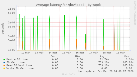 Average latency for /dev/loop3