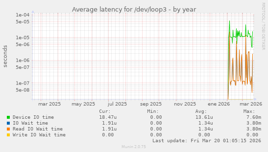 Average latency for /dev/loop3