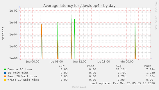 Average latency for /dev/loop4