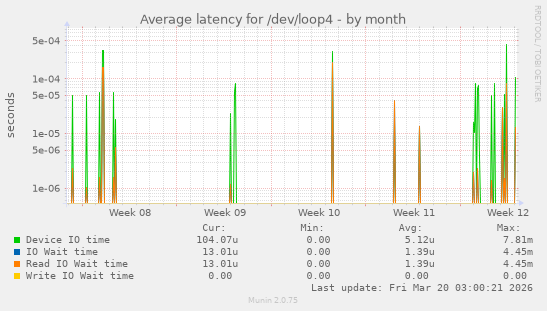 Average latency for /dev/loop4