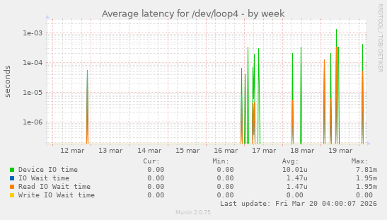 Average latency for /dev/loop4