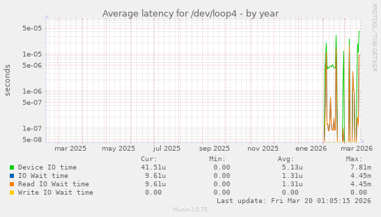 Average latency for /dev/loop4