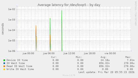 Average latency for /dev/loop5