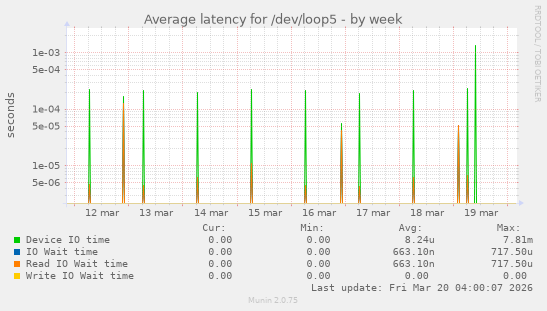 Average latency for /dev/loop5