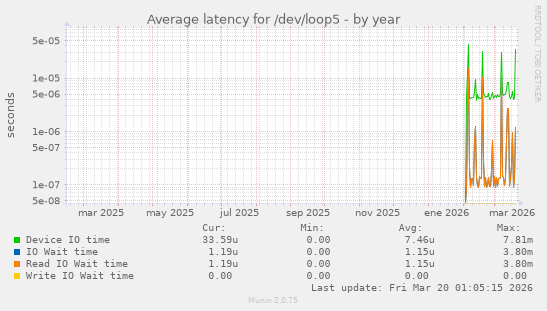 Average latency for /dev/loop5