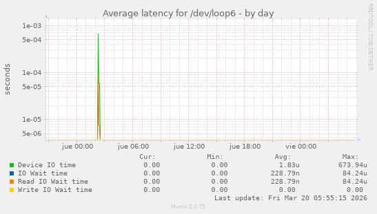 Average latency for /dev/loop6