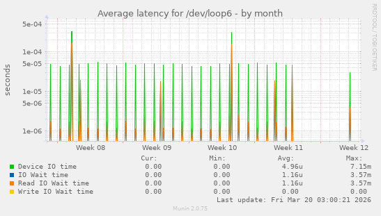 Average latency for /dev/loop6