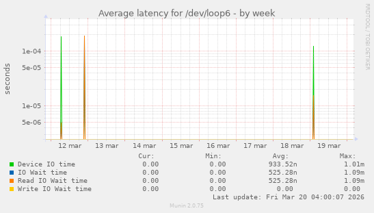 Average latency for /dev/loop6