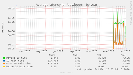 Average latency for /dev/loop6