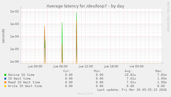 Average latency for /dev/loop7