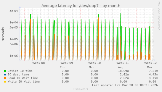 Average latency for /dev/loop7