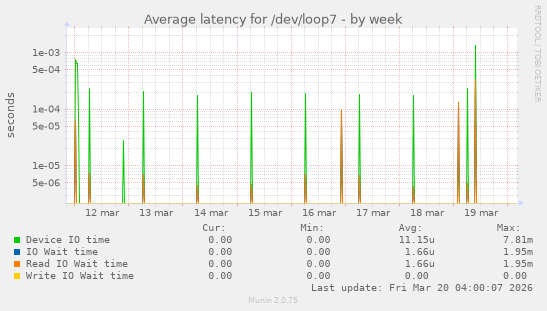 Average latency for /dev/loop7