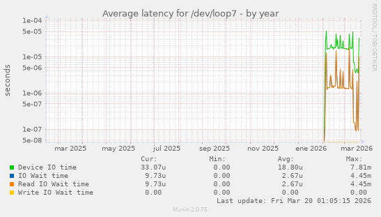 Average latency for /dev/loop7