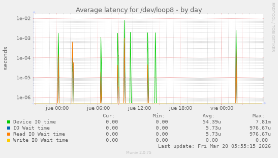 Average latency for /dev/loop8