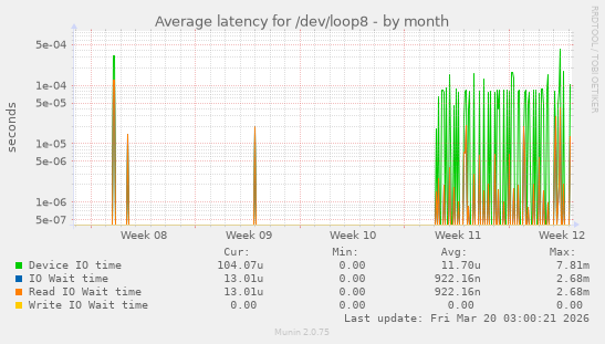 Average latency for /dev/loop8