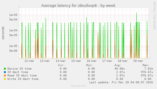 Average latency for /dev/loop8