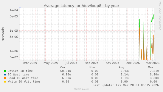 Average latency for /dev/loop8
