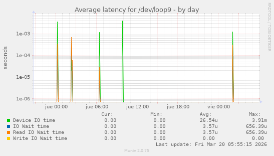 Average latency for /dev/loop9