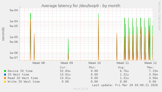 Average latency for /dev/loop9