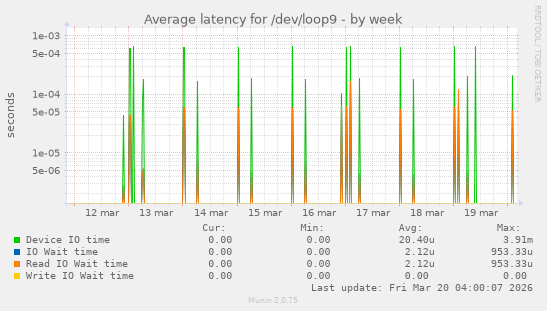 Average latency for /dev/loop9
