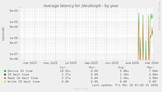 Average latency for /dev/loop9