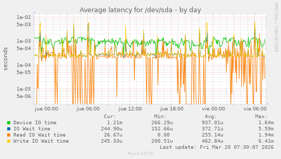 Average latency for /dev/sda