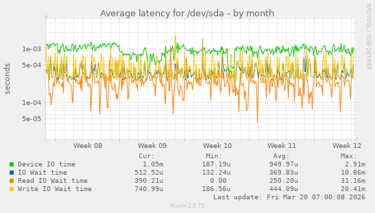 Average latency for /dev/sda