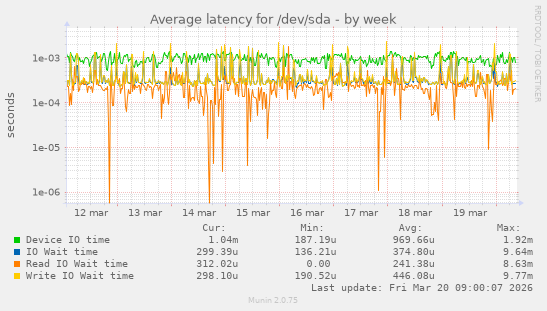 Average latency for /dev/sda