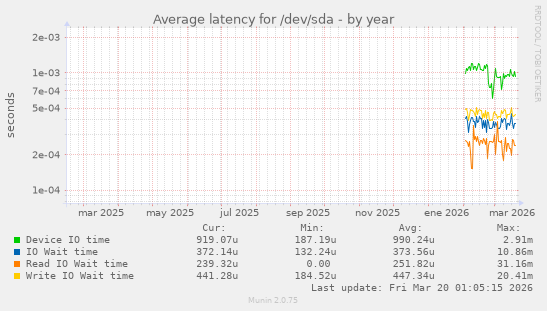 Average latency for /dev/sda