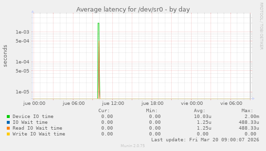 Average latency for /dev/sr0