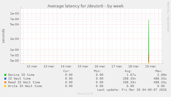 Average latency for /dev/sr0