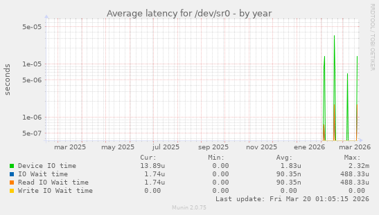 Average latency for /dev/sr0