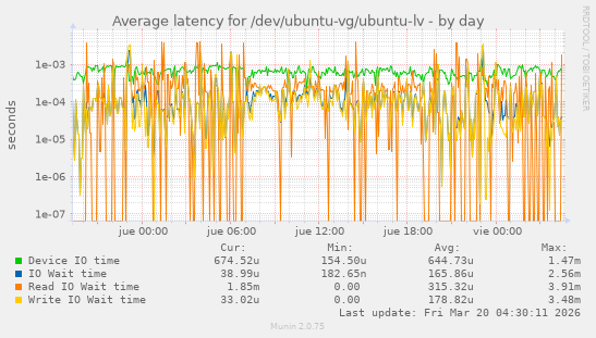 Average latency for /dev/ubuntu-vg/ubuntu-lv