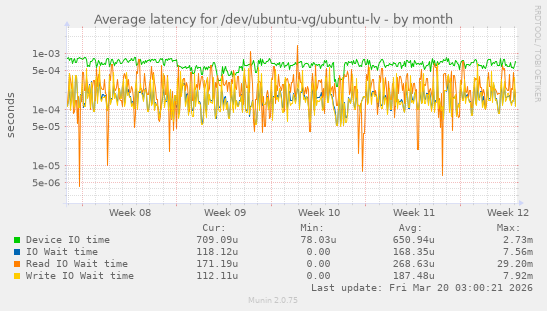 Average latency for /dev/ubuntu-vg/ubuntu-lv