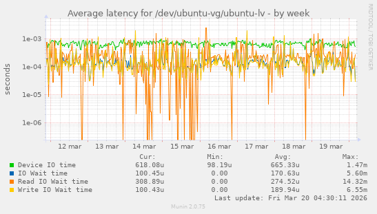 Average latency for /dev/ubuntu-vg/ubuntu-lv