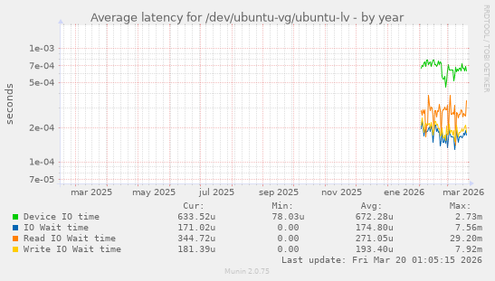 Average latency for /dev/ubuntu-vg/ubuntu-lv