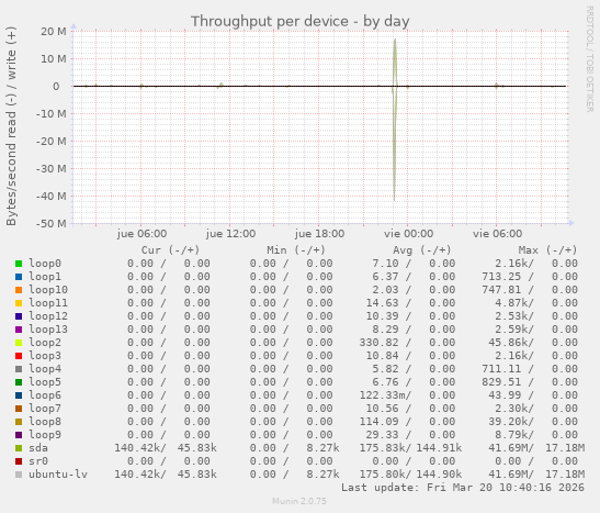 Throughput per device