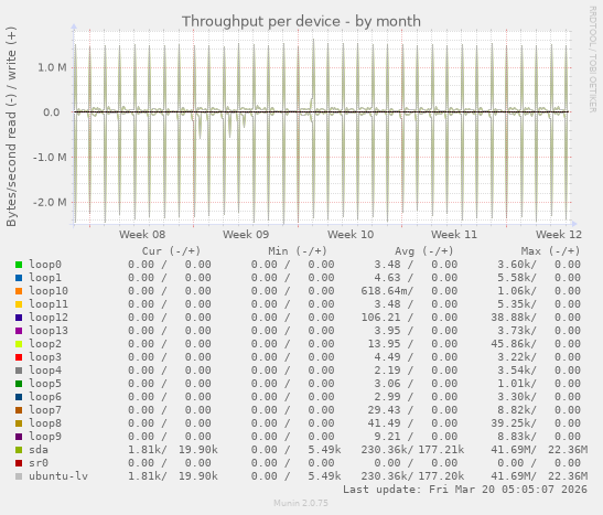 Throughput per device