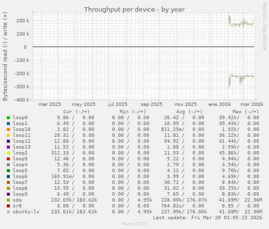 Throughput per device