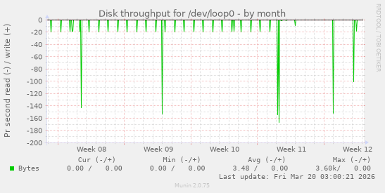 Disk throughput for /dev/loop0