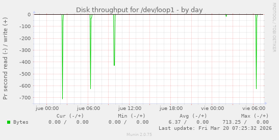 Disk throughput for /dev/loop1