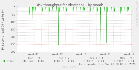 Disk throughput for /dev/loop1