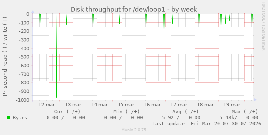 Disk throughput for /dev/loop1