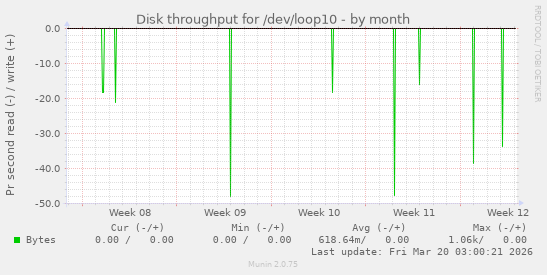 Disk throughput for /dev/loop10